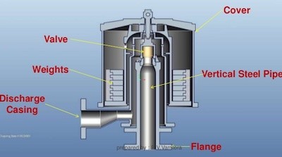 Instrumentation Safety Relief Valve